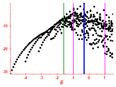 Strength function log